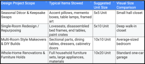 a chart of interior design trends and how you can utilize a storage unit to store items during your interior designing