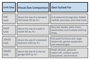 graphic size guide comparison for storage units from 5x5 to 10x20